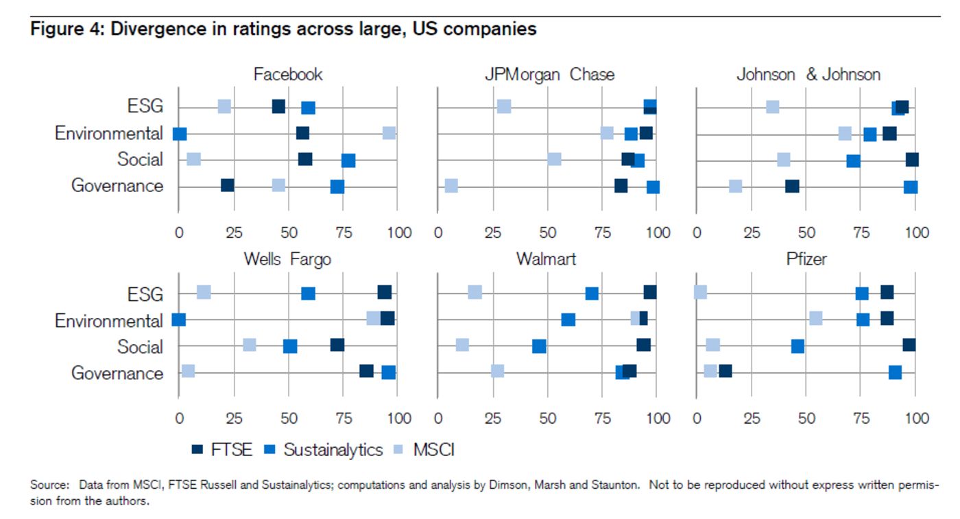 Divergence In Ratings