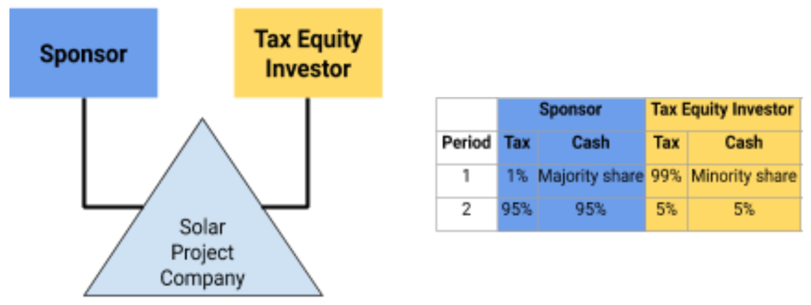 The Long Road to Solar Tax Credits Making Tax Equity Accessible